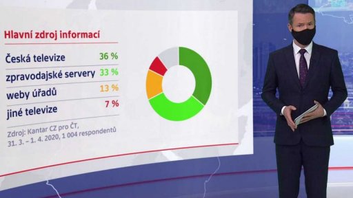 Výsledky průzkumu pro ČT