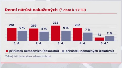 Aktuální čísla nakažených v ČR