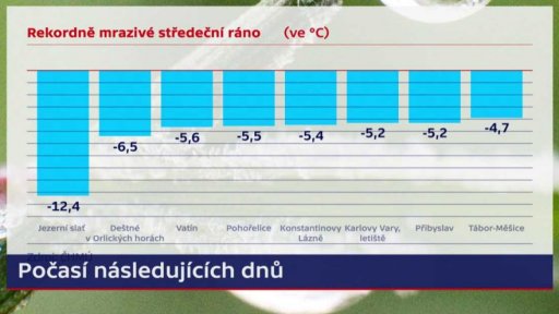 Počasí následujících dní
