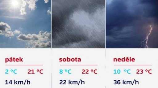 Předpověď počasí na víkend