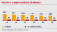 Denní nárůst počtu nakažených