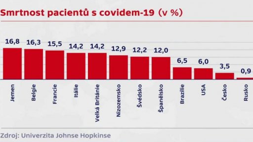 Celosvětový výskyt covidu-19