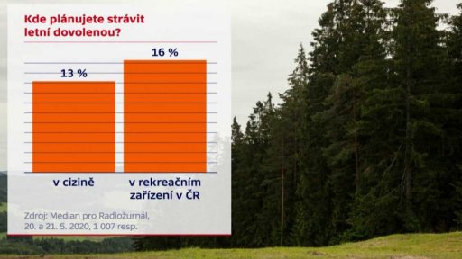 Kde plánujete strávit letní dovolenou?