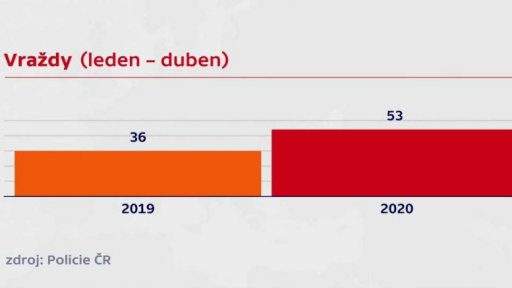 Kriminalita v Česku