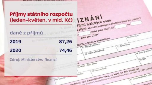 Navyšování schodku státního rozpočtu