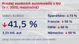 Prodej osobních automobilů v EU