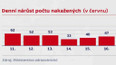 Denní nárůst počtu nakažených
