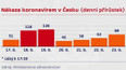 Nákaza v ČR