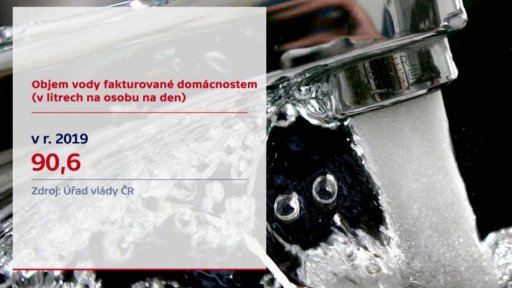 Objem vody fakturované domácnostem