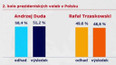 Andrzej Duda opět prezidentem