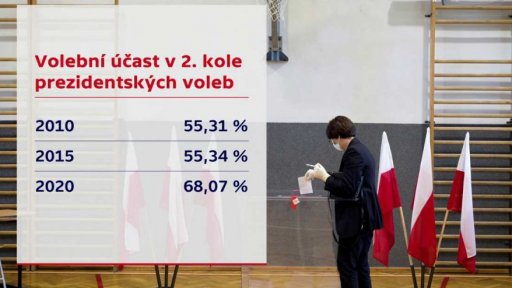 Výsledky prezidentských voleb