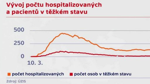 Počty nakažených v ČR