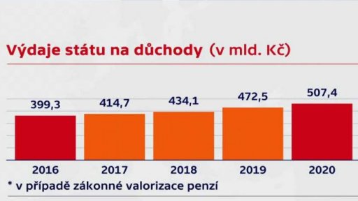 Výdaje na důchody