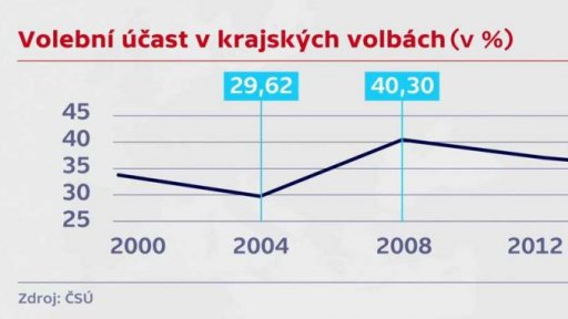 Termín krajských voleb