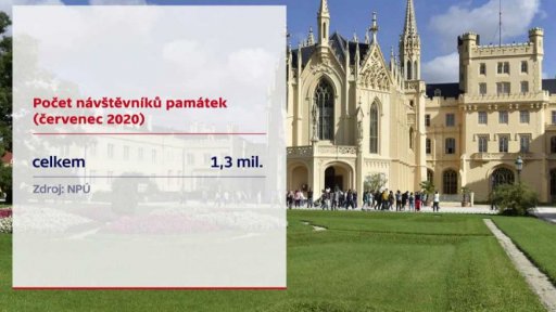 Počet návštěvníků památek