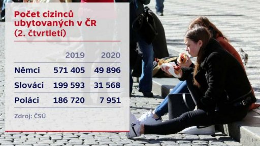 Návštěvnost ubytovacích zařízení v ČR