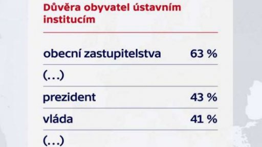 Důvěra institucím