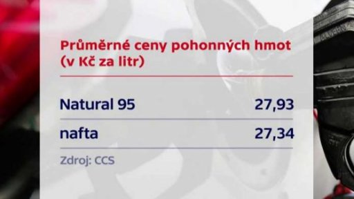 Průměrné ceny pohonných hmot