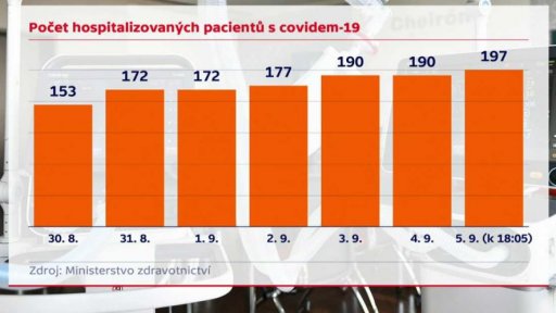 Rekordní přírůstek nemocných