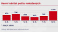 Počty nakažených v Česku