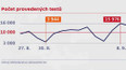 Vývoj nákazy v ČR