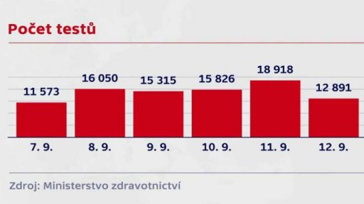 Bilance šíření koronaviru v ČR