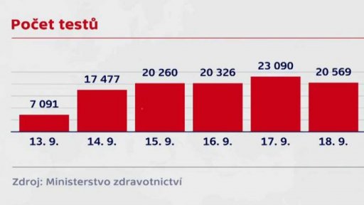 Nárůst počtu nakažených