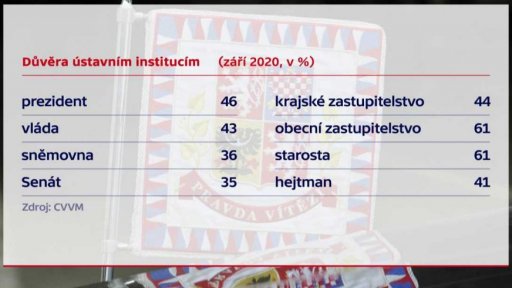 Důvěra v ústavní instituce