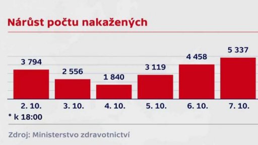 Vývoj nákazy v ČR