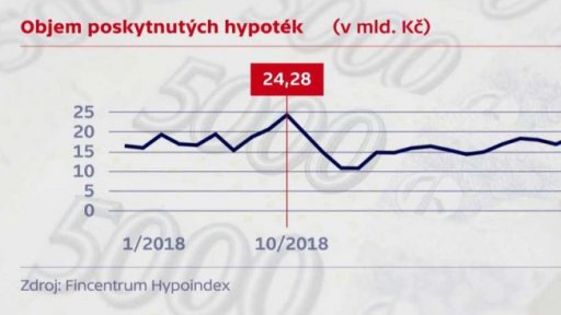 Trhu s hypotékami se daří