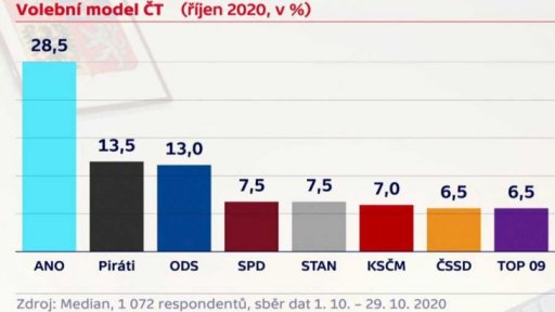 Volební model agentury Median