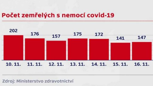 Vývoj nákazy v ČR