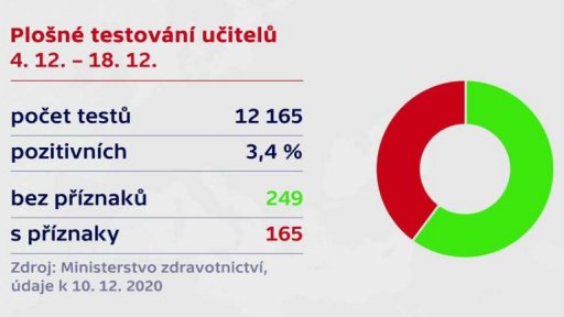 Zájem o testování