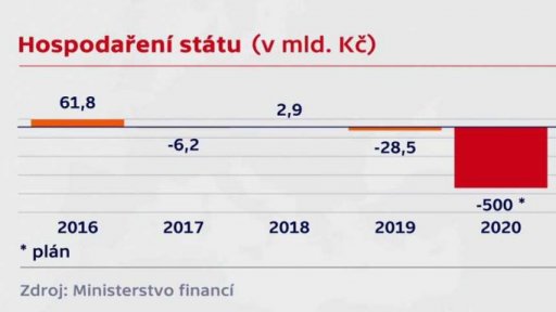 Parametry návrhu státního rozpočtu