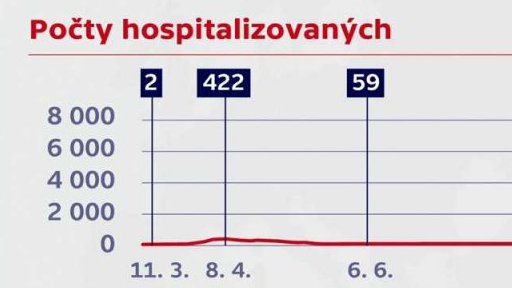 Počet hospitalizovaných
