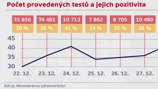 Testování na koronavirus