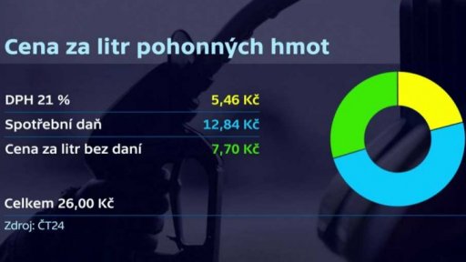 Vývoj ceny benzinu a nafty