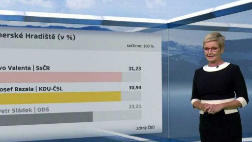 Výsledky senátních voleb