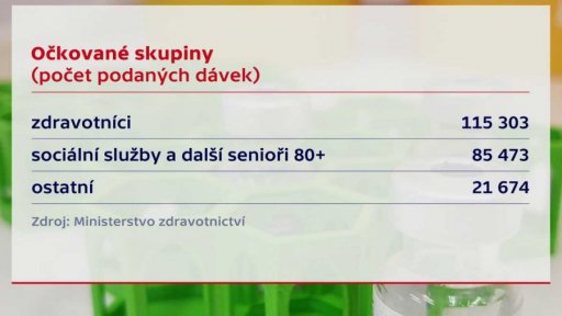 Průběh očkování