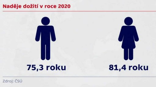 Vzrostl počet zemřelých