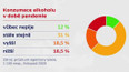 Spotřeba alkoholu