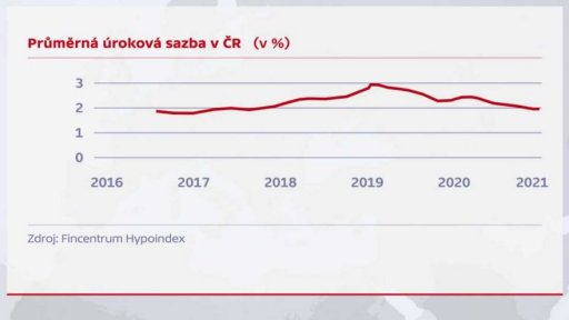 Zdražování hypoték