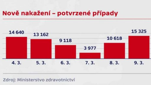 Šíření nákazy v ČR