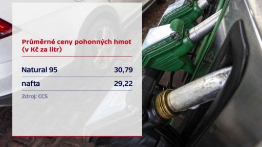 Ceny benzinu a nafty