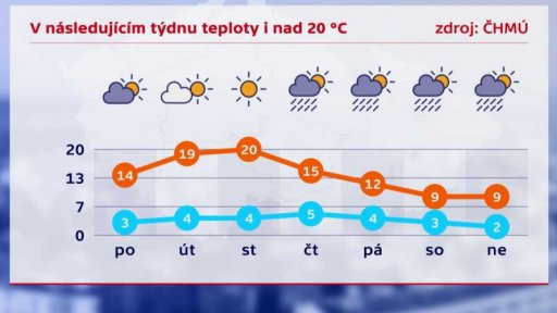 Předpověď počasí