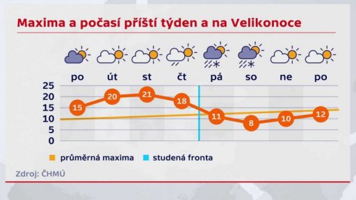 Předpověď počasí