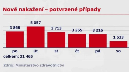 Průběh očkování