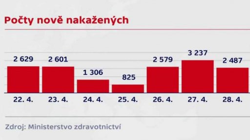 Počty nakažených