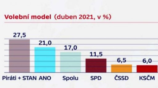 Volební model Median