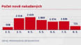Počty nově nakažených
